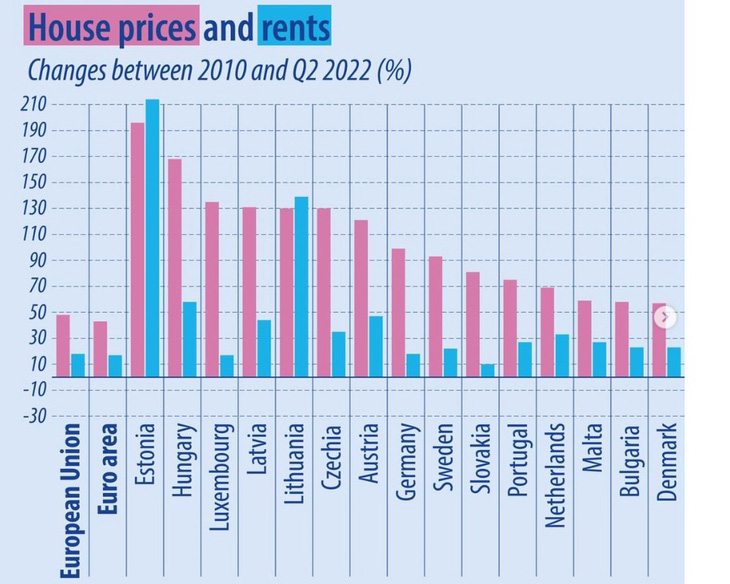 Biểu đồ giá nhà đất và giá cho thuê từ năm 2010 đến 2022 - Ảnh: Eurostat